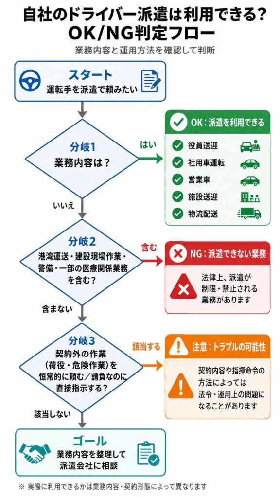 「ドライバー派遣 OK／NG」判定フロー