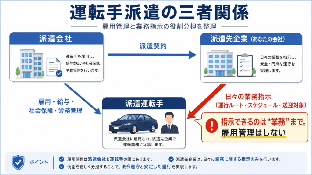 「派遣会社・派遣先・運転手」の三者関係図 を