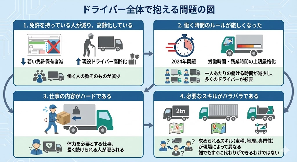 ※図解挿入:ドライバー全体で抱える問題の図
1. 免許を持っている人が減り、高齢化している
トラックを運転できる免許を持っている若い人が減っています。一方で、現役のドライバーは高齢化しており、退職する人が増えています。つまり、働く人の数そのものが減っているのです。
2. 働く時間のルールが厳しくなった
「2024年問題」と呼ばれるように、ドライバーの働く時間(労働時間)や残業時間の上限が法律で厳しく制限されるようになりました。これにより、一人あたりの働ける時間が減り、これまで以上に多くのドライバーが必要になっています。
3. 仕事の内容がハードである
運転だけでなく、重い荷物を手で積み降ろしする作業が含まれる場合もあります。体力を必要とする仕事であるため、長く続けられる人が限られてしまいます。
4. 必要なスキルがバラバラである
運転する車の大きさ(2トン車、大型車など)や、配送するエリアの地理に詳しいかどうかなど、求められるスキルが現場によって大きく異なります。誰でもすぐに代わりができるわけではないのです。