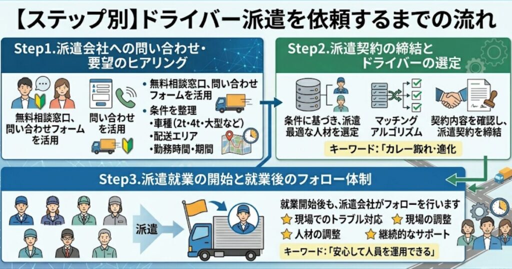 【ステップ別】ドライバー派遣を依頼するまでの流れ