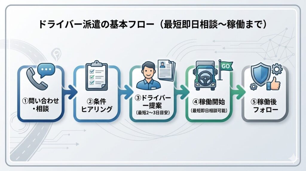 ドライバー派遣の基本フロー