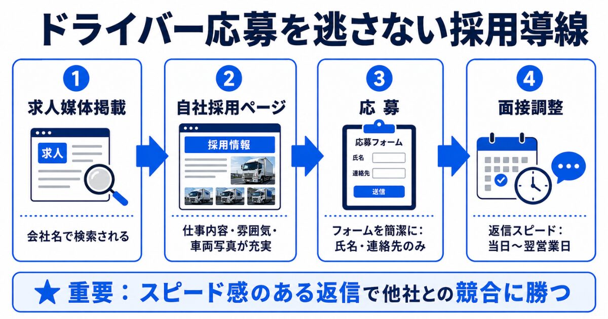 応募までの導線で取りこぼしていないか