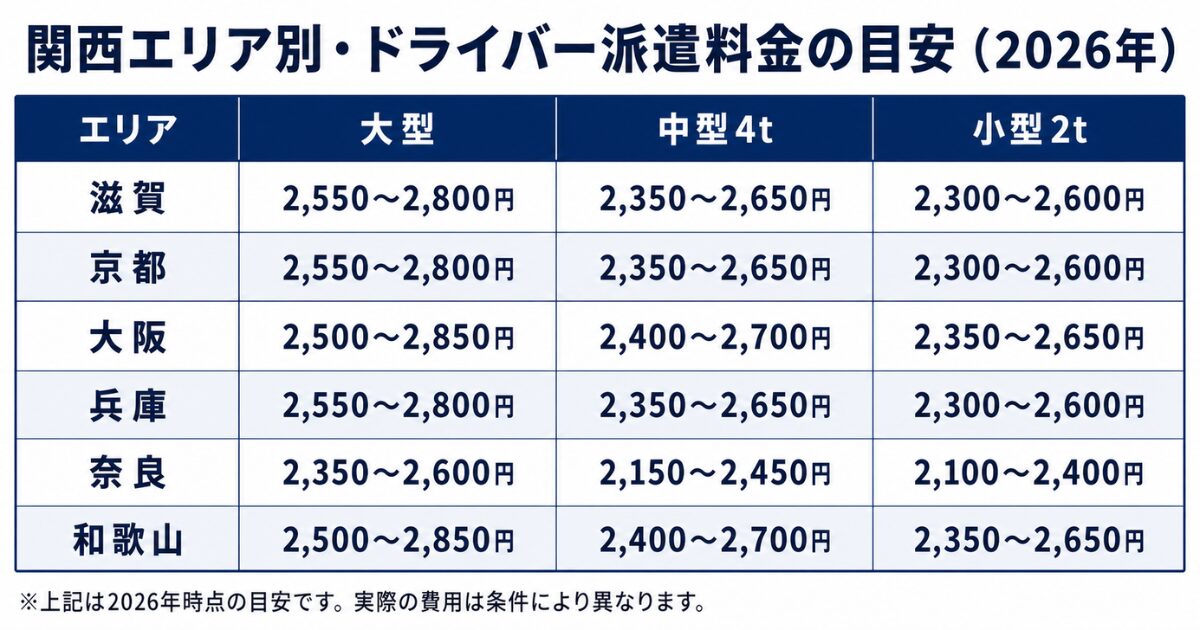 関西のドライバー派遣料金の考え方