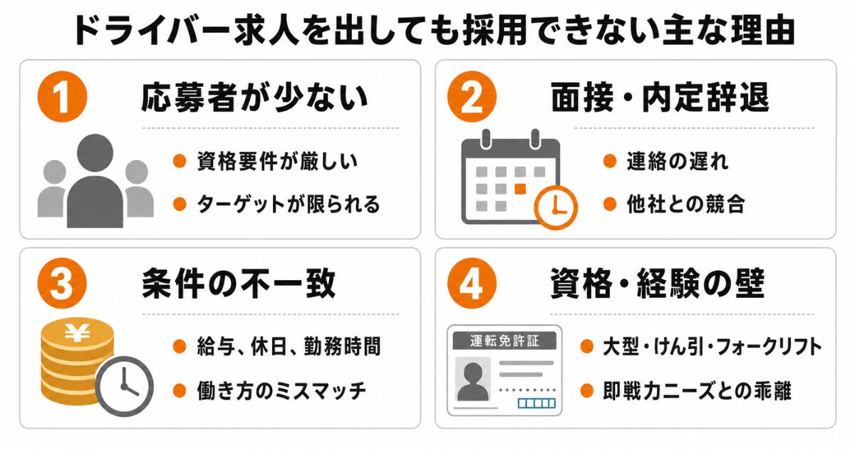 ドライバー求人を出しても採用できない理由