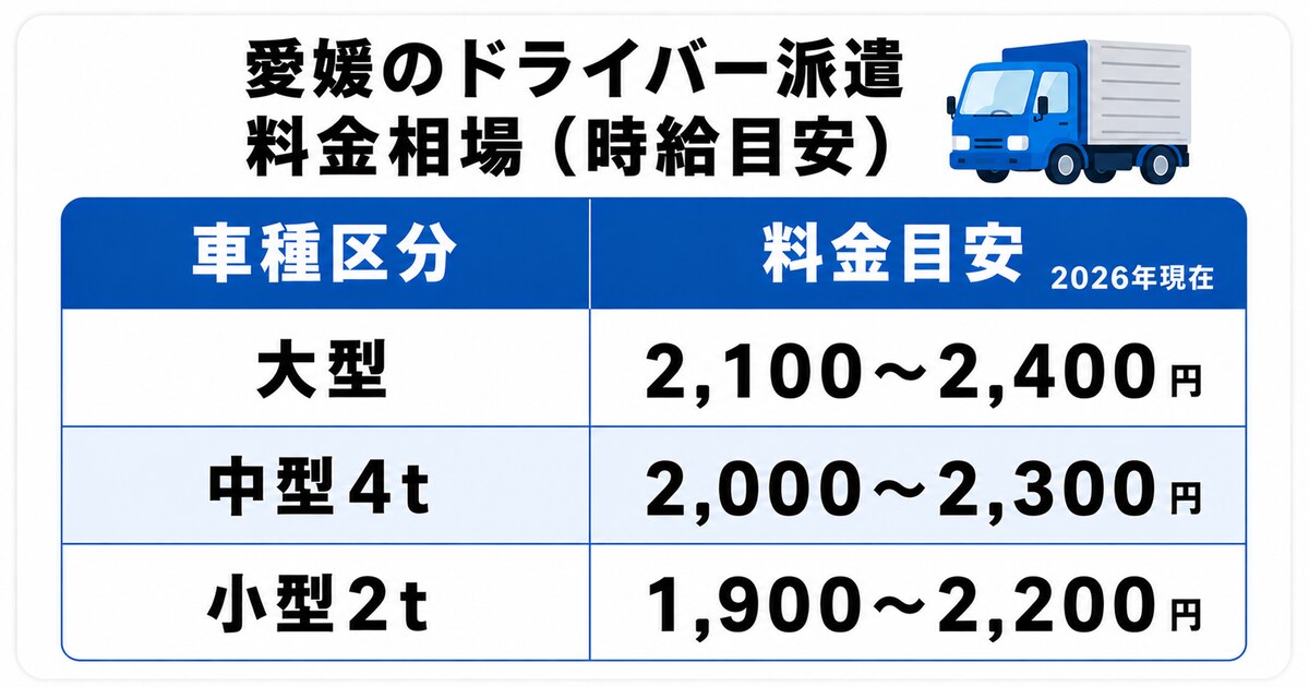愛媛のドライバー派遣料金相場